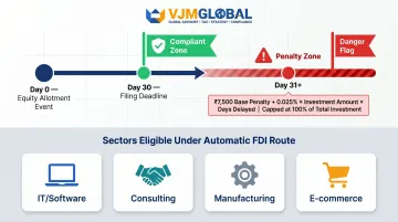 FEMA FC-GPR filing timeline penalty structure and FDI automatic route eligibility