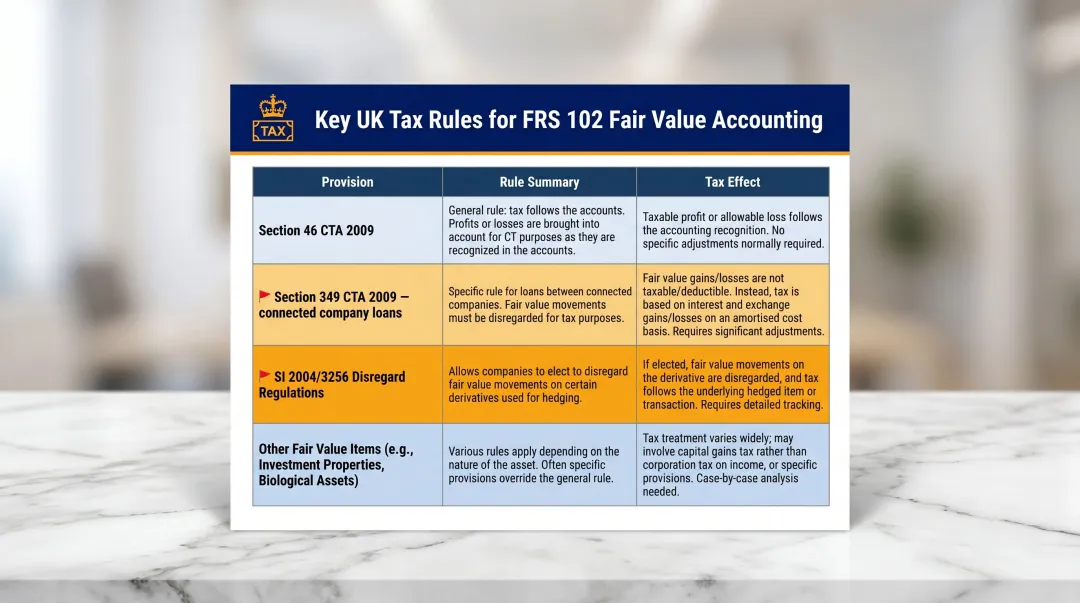 UK corporation tax fair value accounting rules under FRS 102 four provision comparison chart
