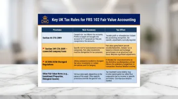 UK corporation tax fair value accounting rules under FRS 102 four provision comparison chart