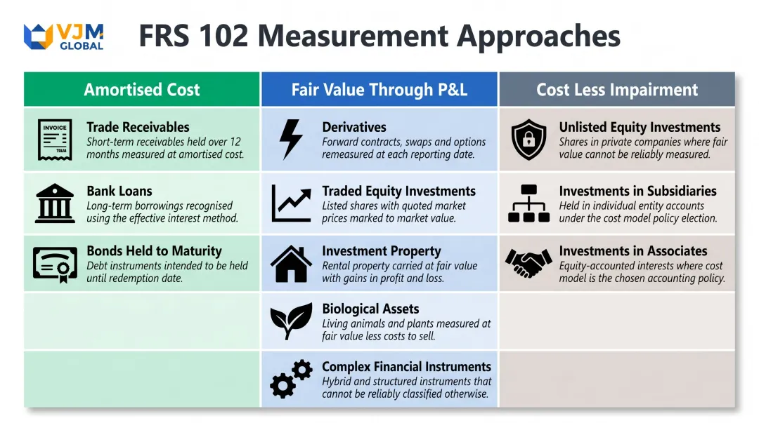 FRS 102 fair value versus amortised cost versus cost less impairment asset measurement comparison table