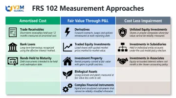 FRS 102 fair value versus amortised cost versus cost less impairment asset measurement comparison table