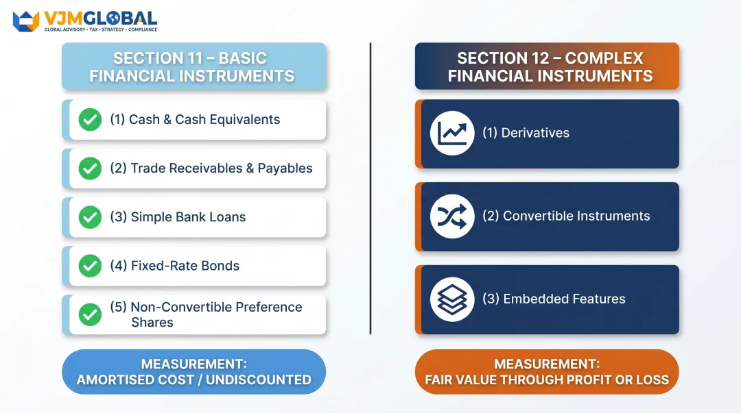 FRS 102 Section 11 versus Section 12 financial instrument classification comparison infographic