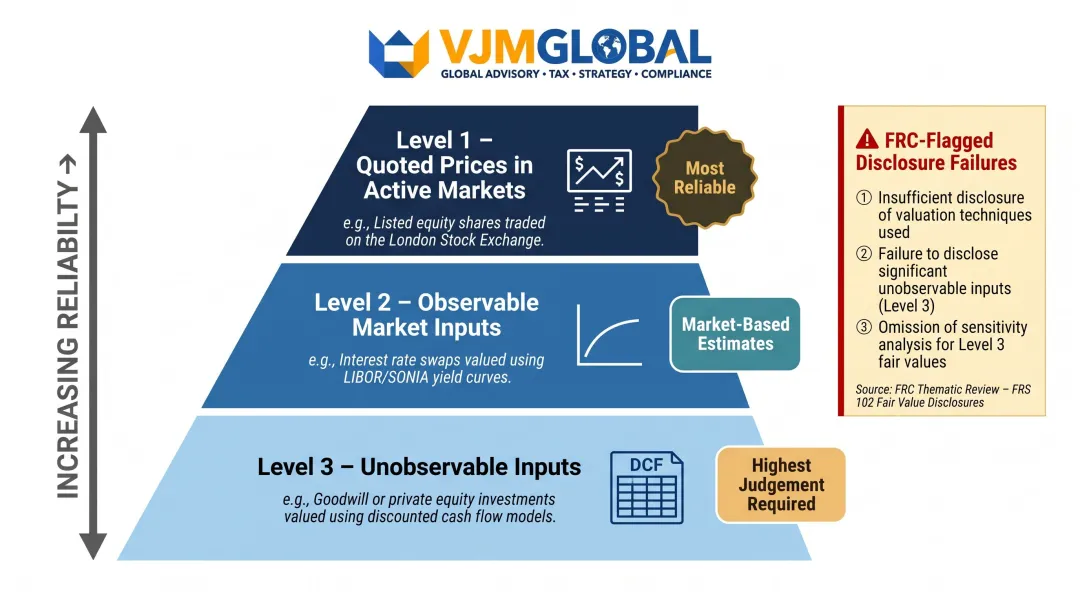 Three-level FRS 102 fair value hierarchy pyramid from quoted prices to unobservable inputs