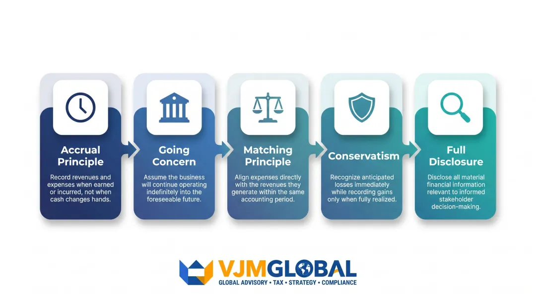 Five core Indian accounting principles accrual matching conservatism disclosure going concern