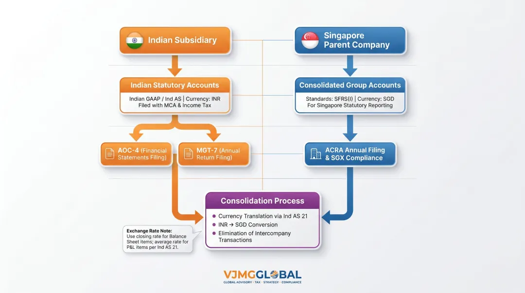 Singapore parent India subsidiary dual reporting structure INR SGD consolidation flow diagram