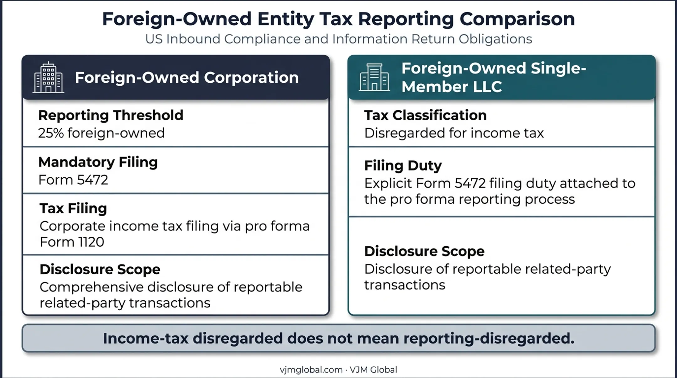 Foreign-owned US business Form 5472 reporting requirements comparison
