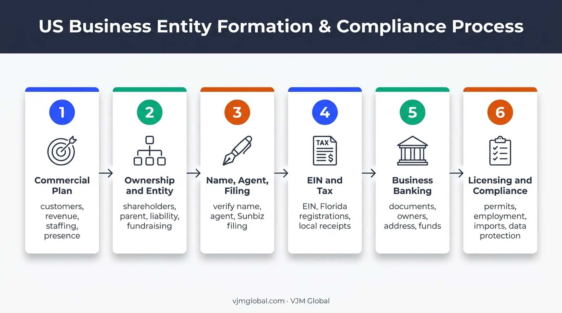 Six-step Miami international business setup process from planning to compliance