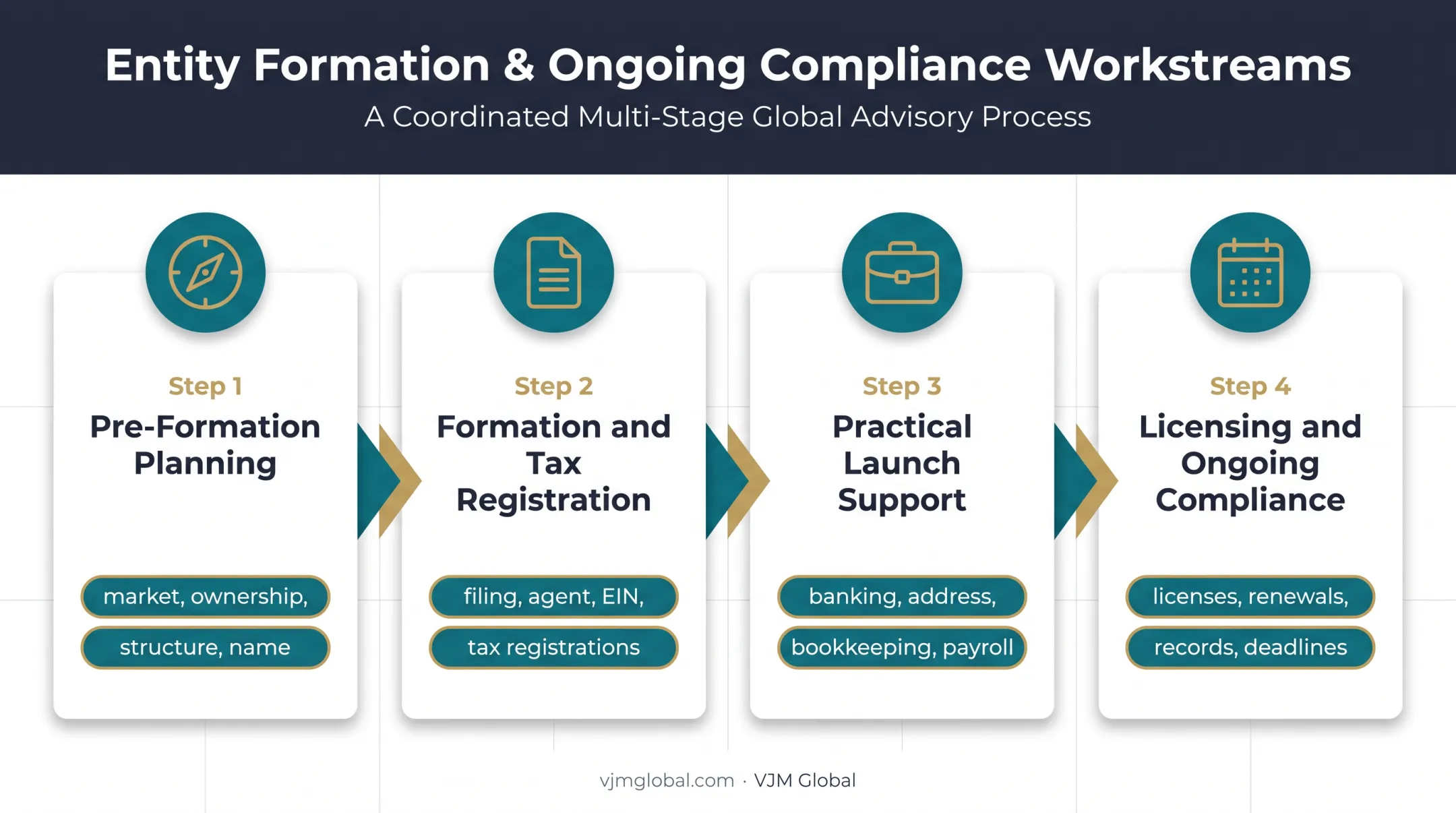 Four-stage international business setup services process in Miami