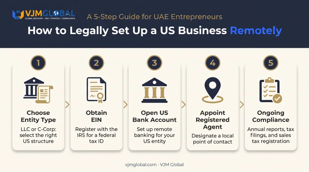 Five-step process to legally register a US business remotely