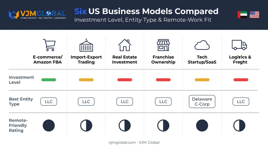 Comparison chart of six US business ideas for UAE entrepreneurs
