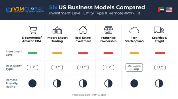 Comparison chart of six US business ideas for UAE entrepreneurs