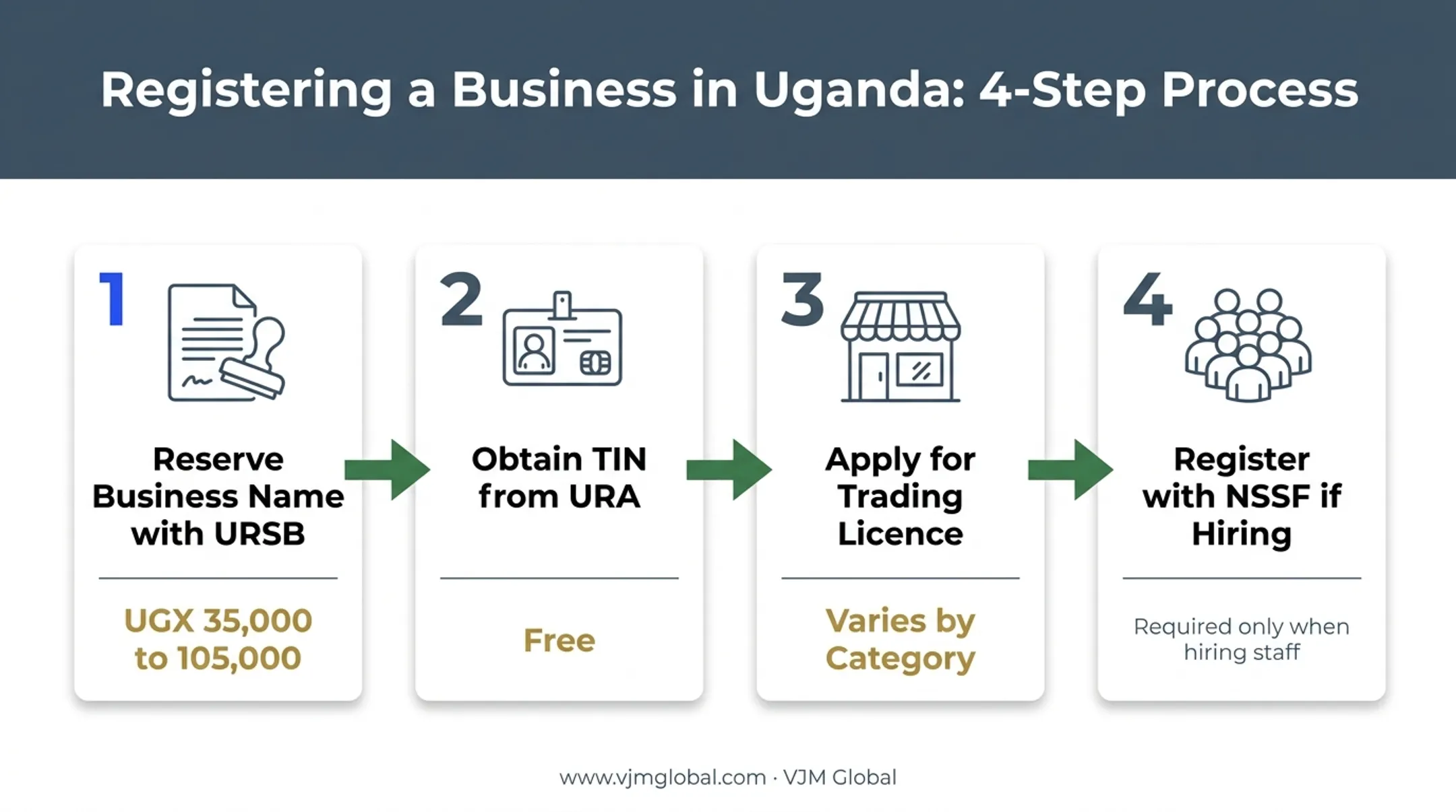 4-step Uganda business registration process from name reservation to NSSF