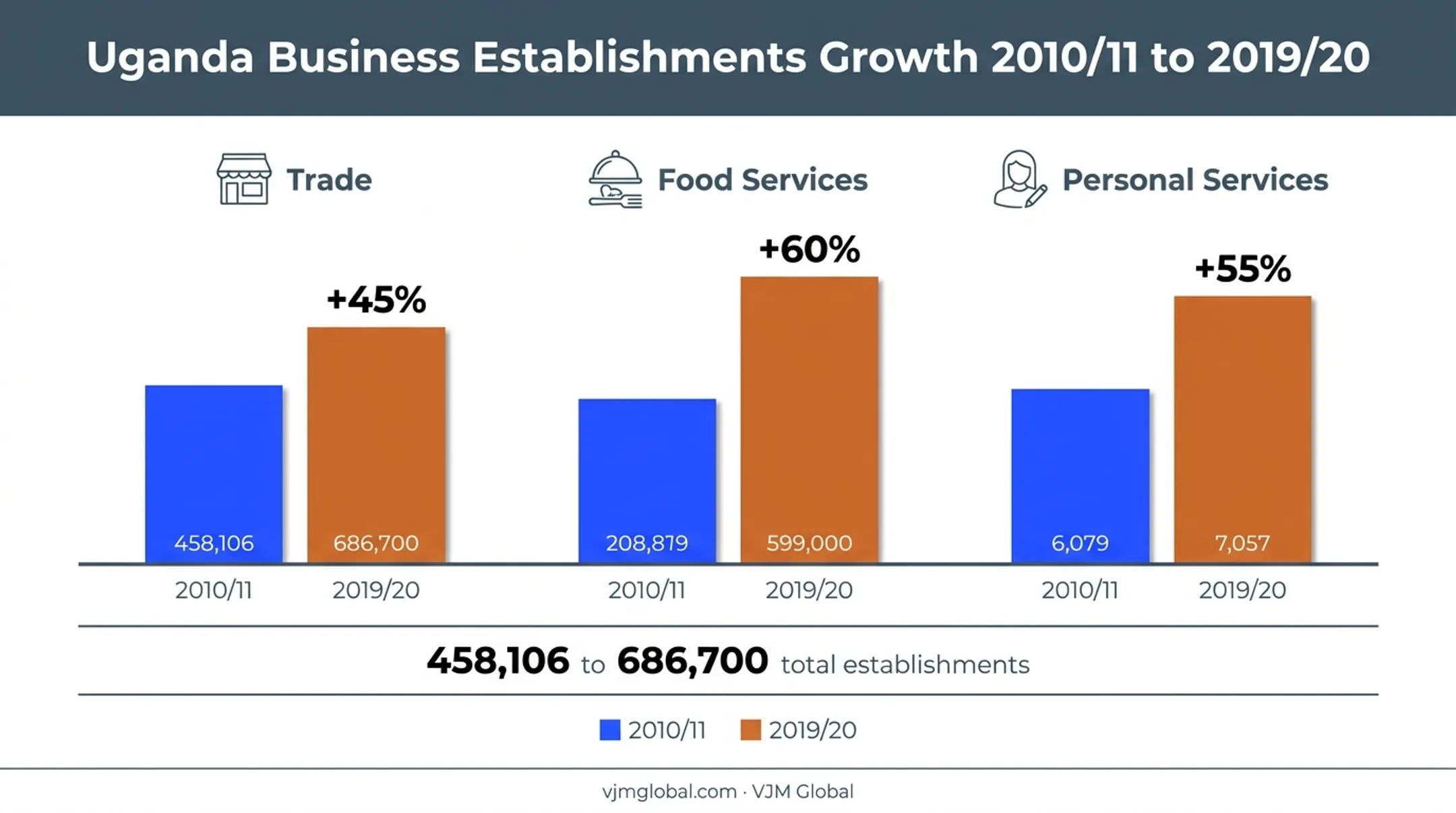 Uganda business establishment growth by sector 2010 to 2020