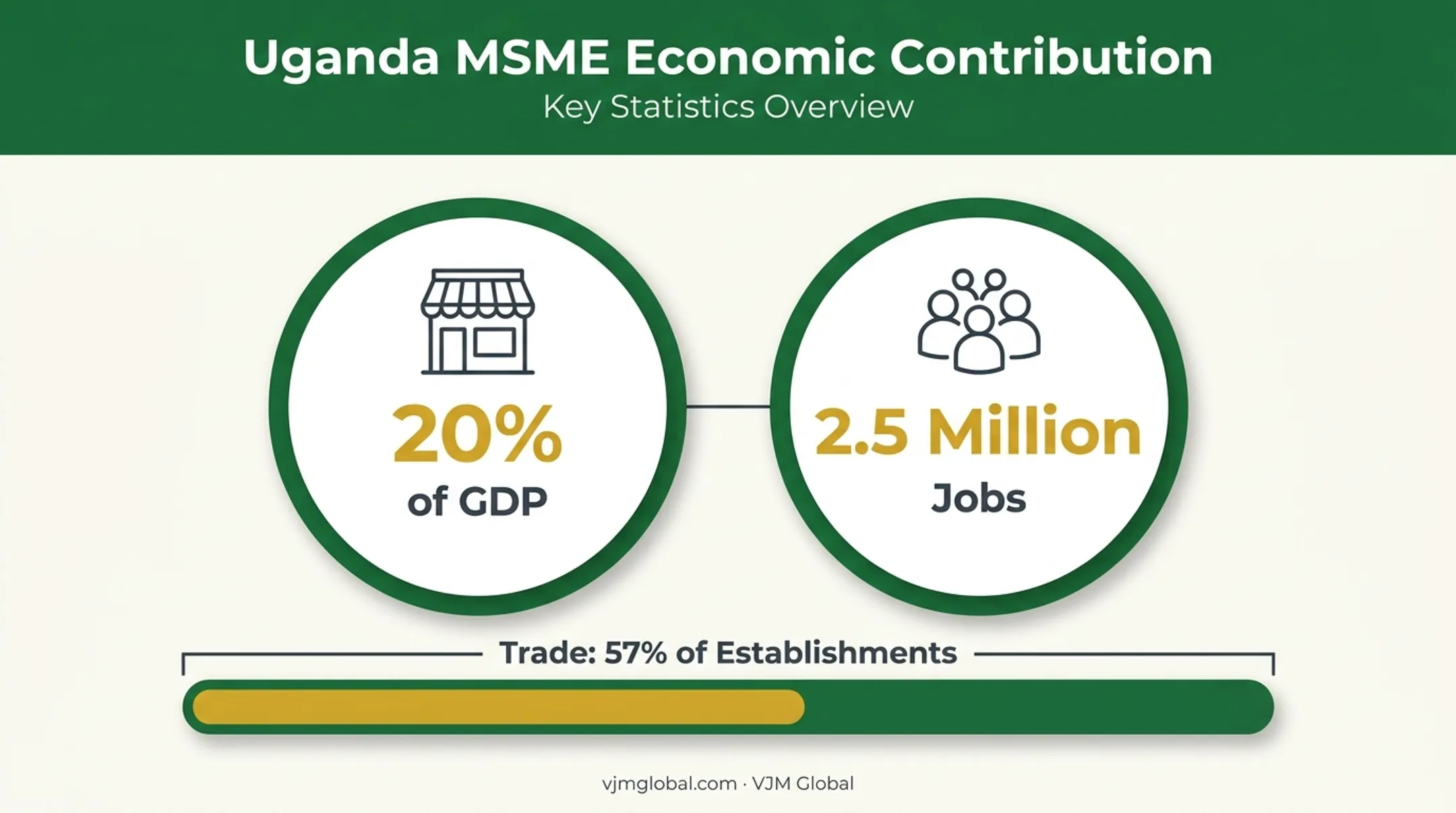 MSME contribution to Uganda GDP and employment statistics breakdown