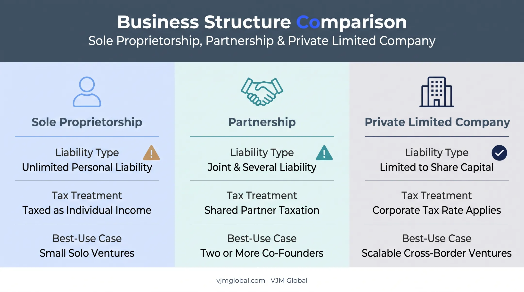 Comparison of sole proprietorship partnership and private limited company structures