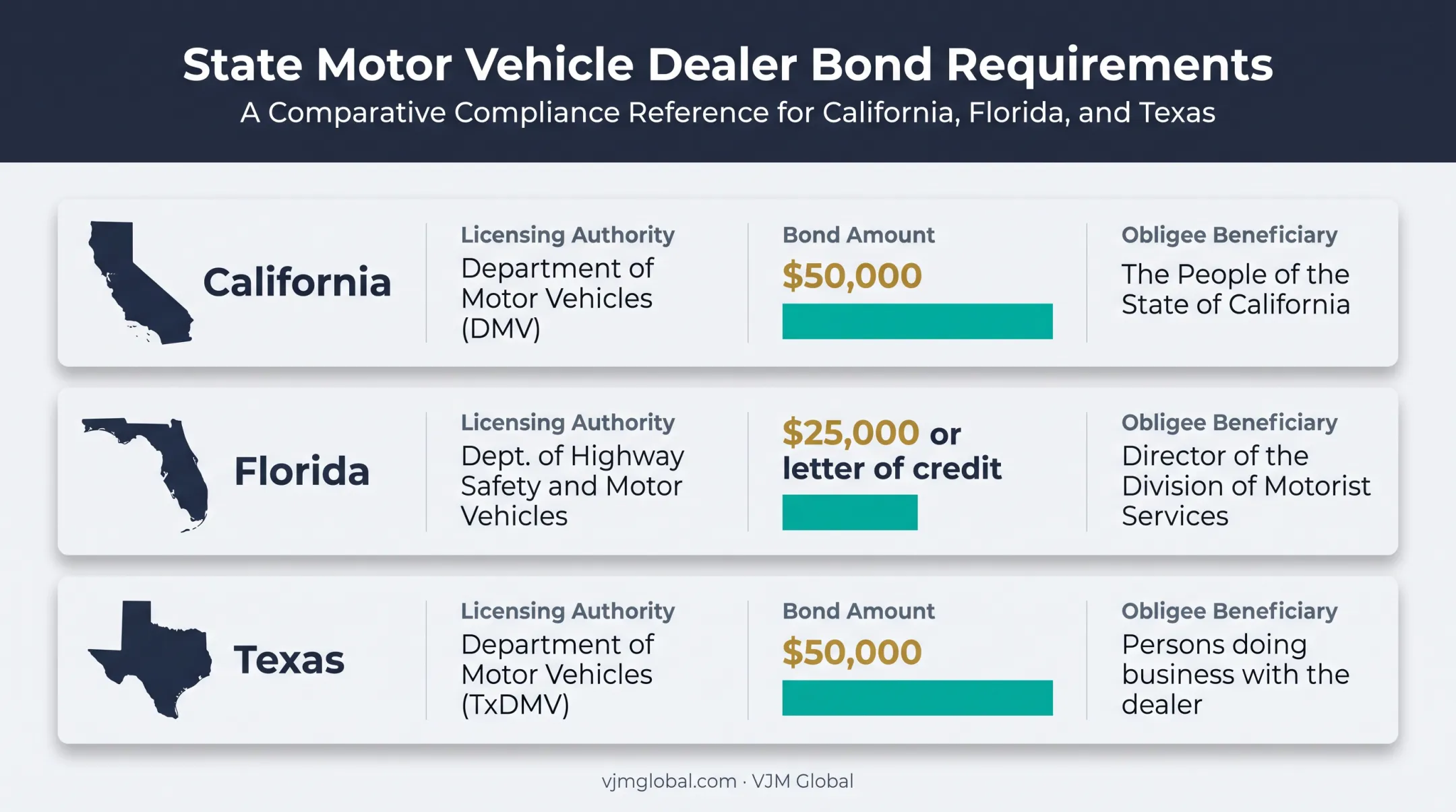 State vehicle dealer bond amounts and licensing authorities comparison