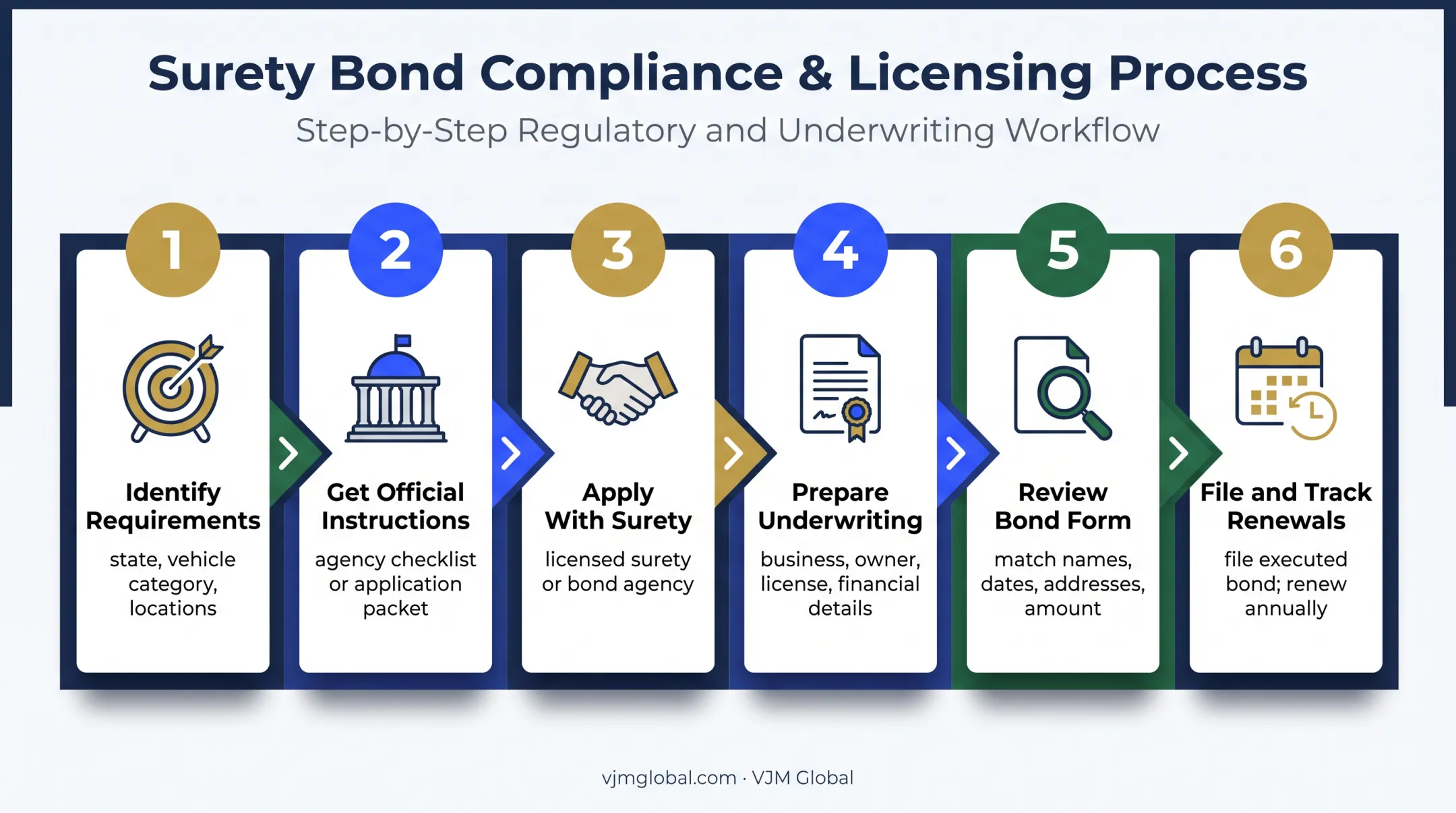 Six-step vehicle industry license bond application process