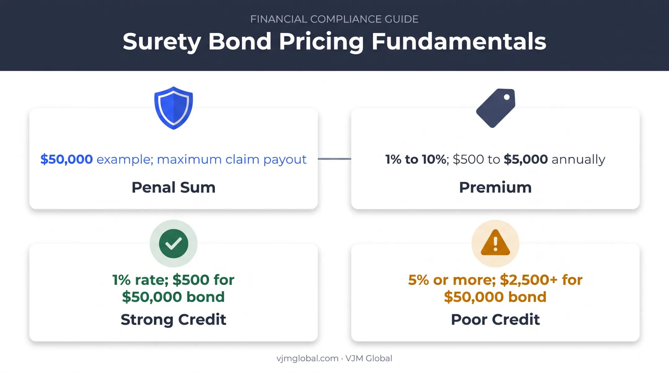 Vehicle dealer bond amounts premiums and credit risk comparison