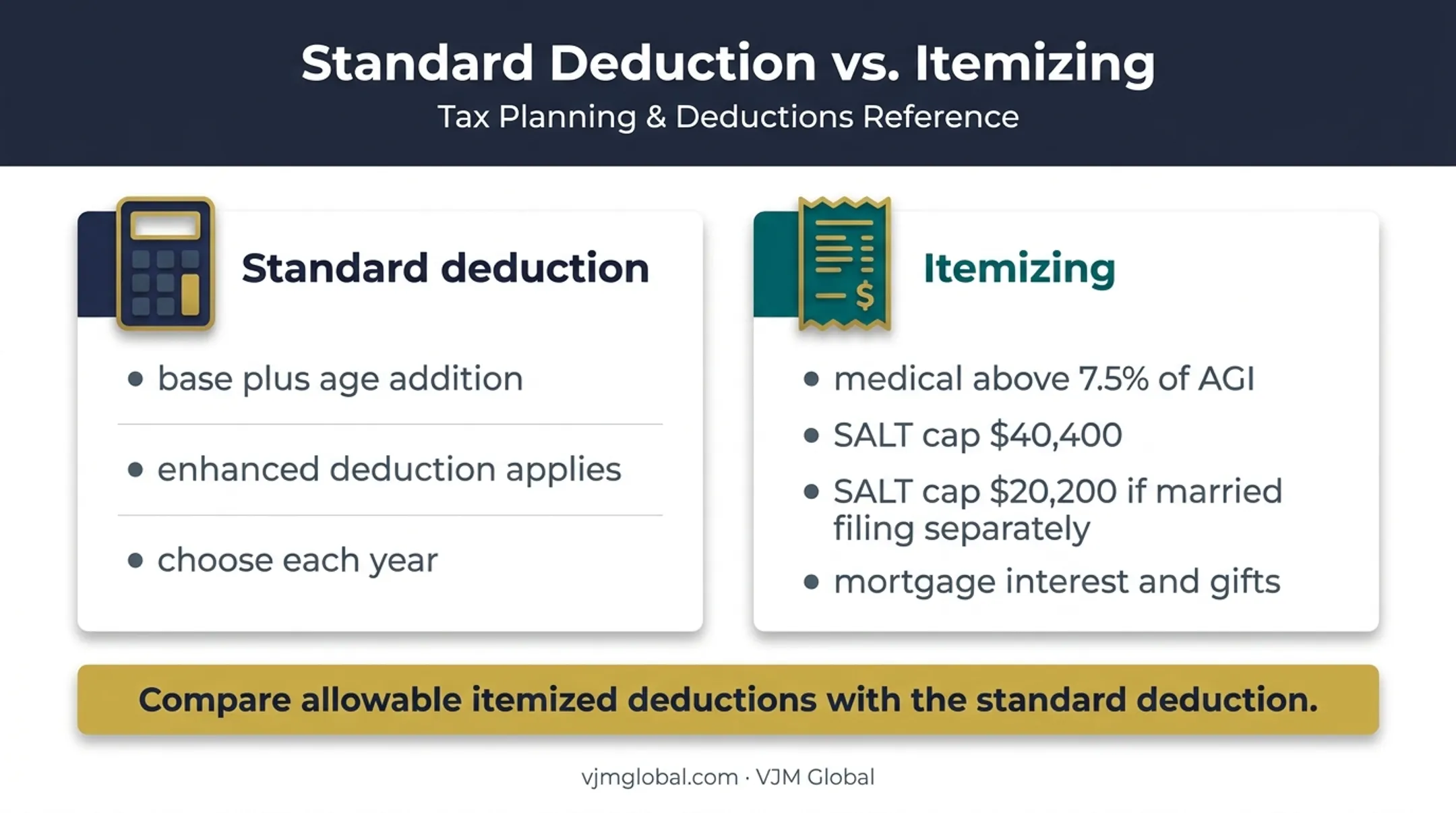 Standard deduction versus itemizing options for senior taxpayers
