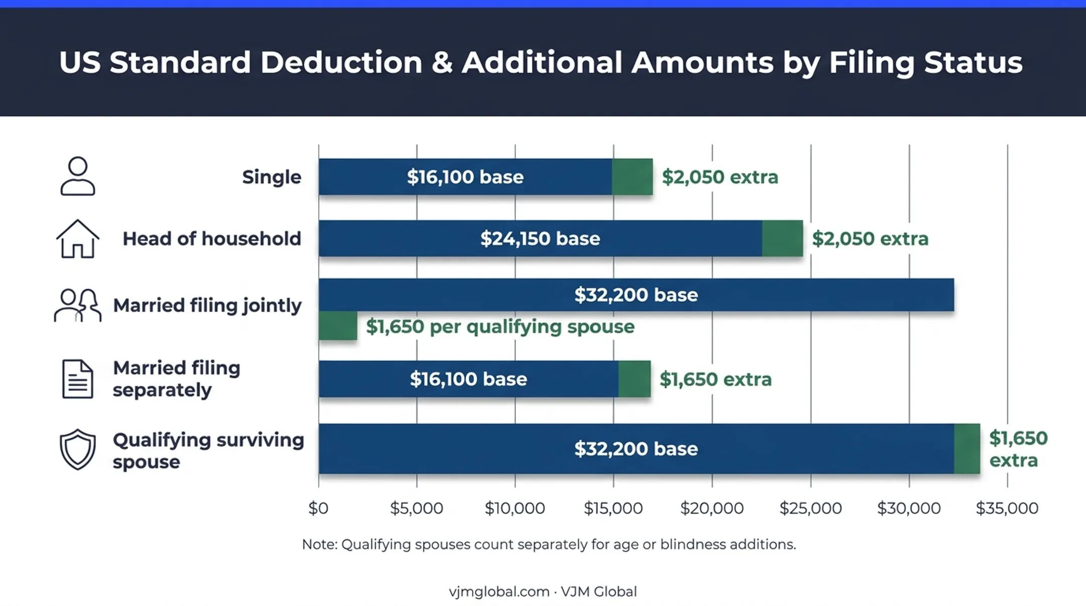 2026 standard deduction amounts by filing status and senior additions