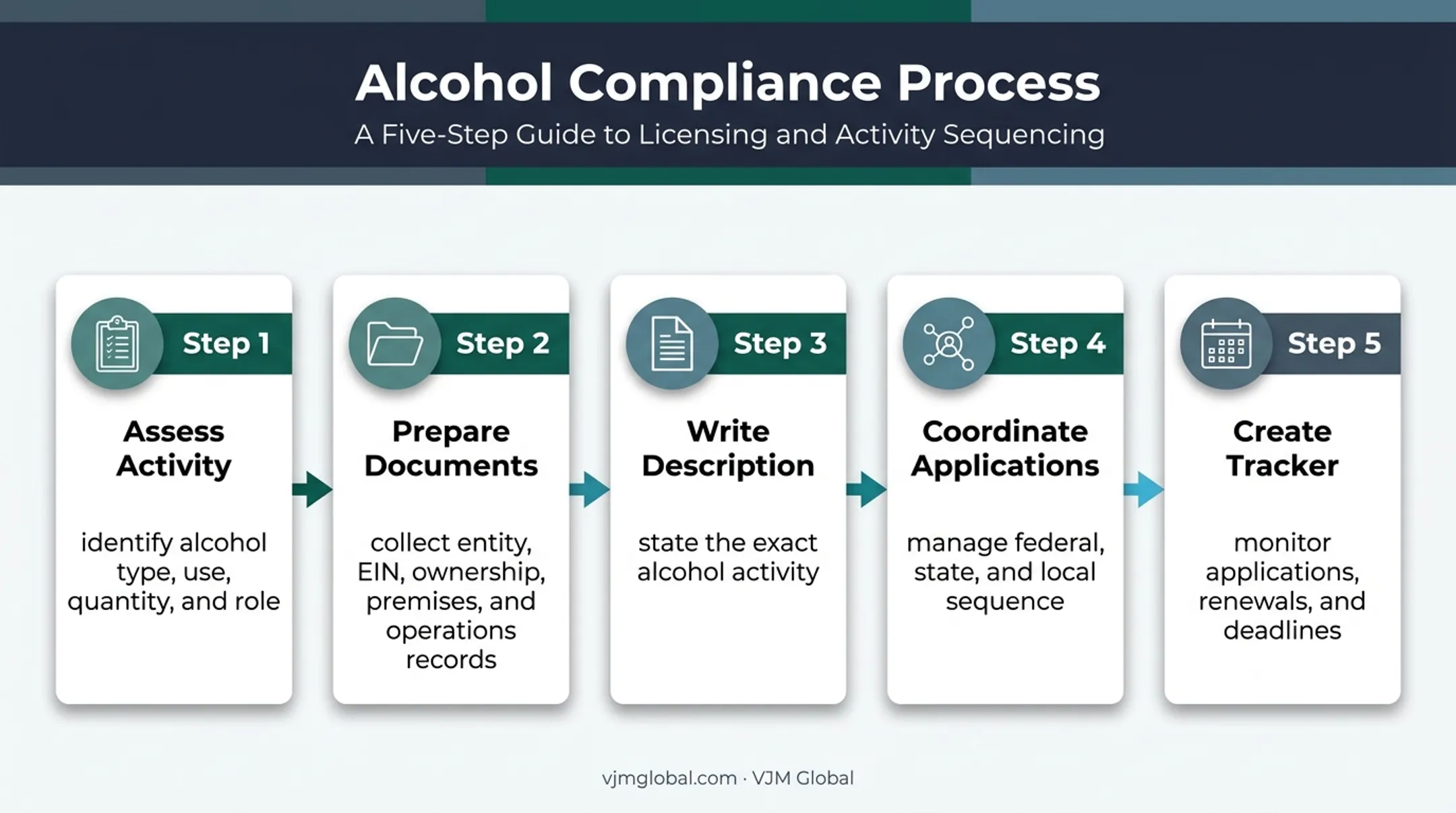 Five-step industrial alcohol permit application roadmap