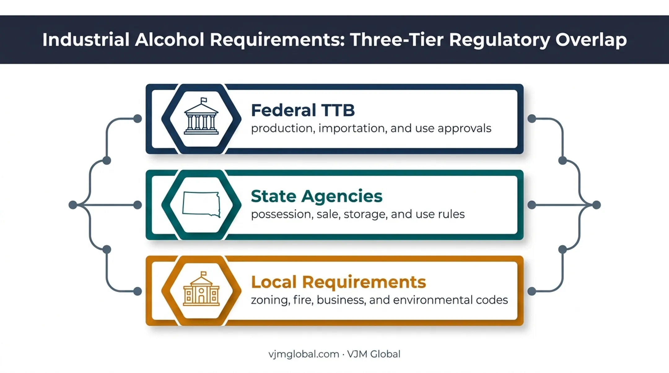 Federal state and local industrial alcohol regulatory layers