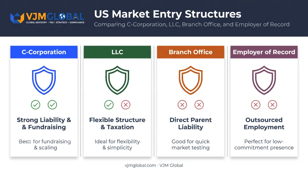 Comparison of C-Corporation LLC branch office and EOR entry structures