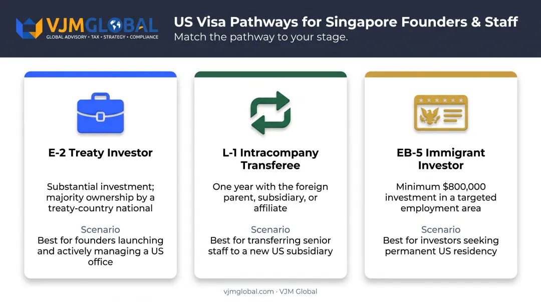 E-2 L-1 and EB-5 visa pathway comparison for founders