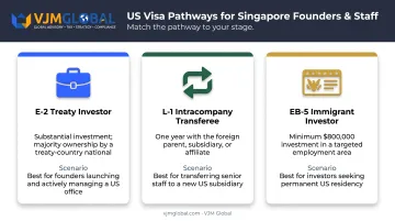 E-2 L-1 and EB-5 visa pathway comparison for founders