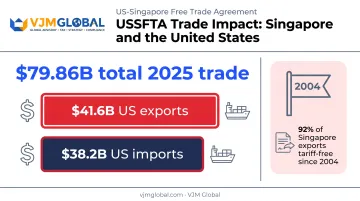 USSFTA trade impact infographic showing tariff elimination and trade volume