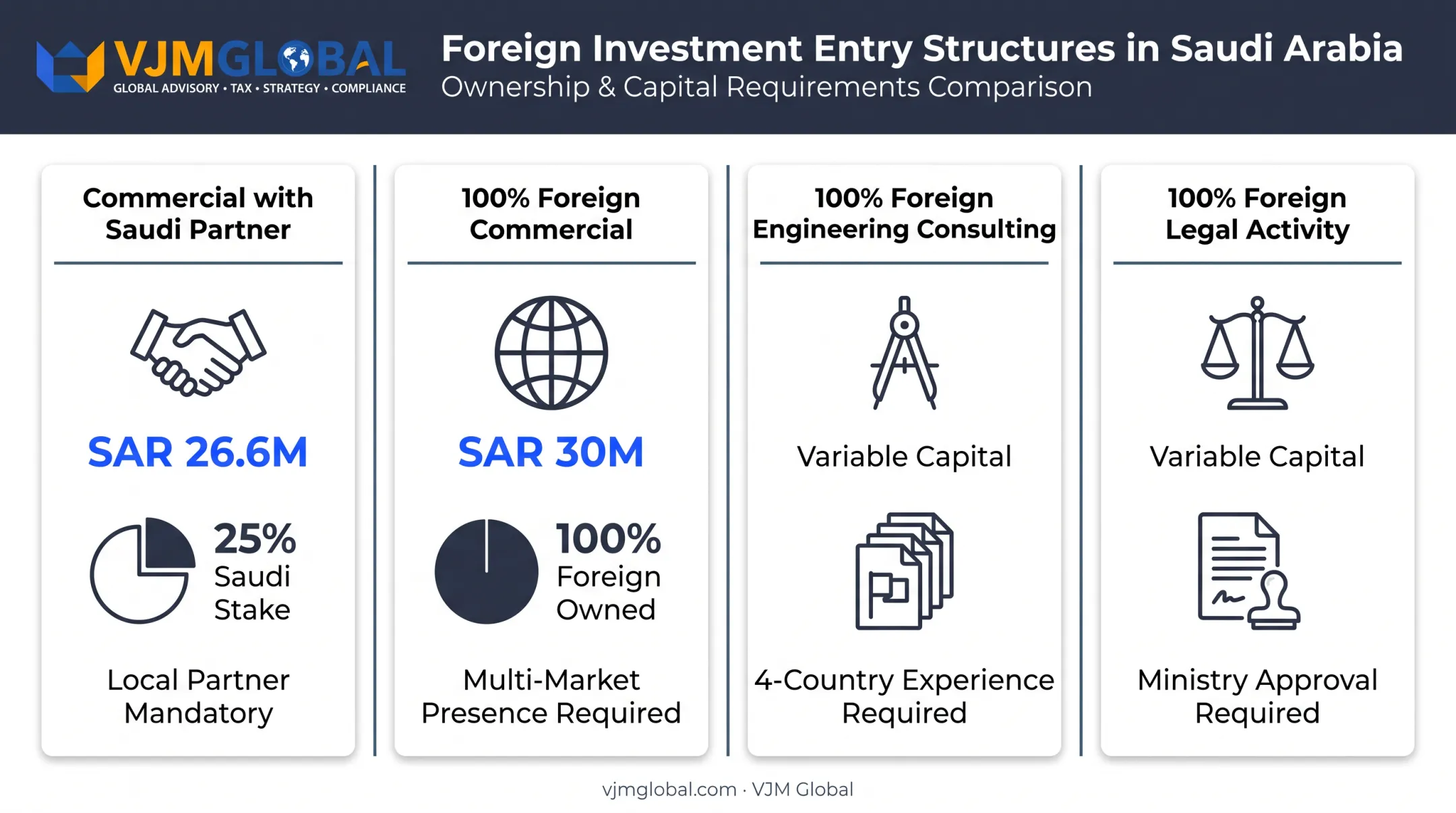 Saudi Arabia ownership structures and capital requirement comparison chart