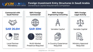 Saudi Arabia ownership structures and capital requirement comparison chart