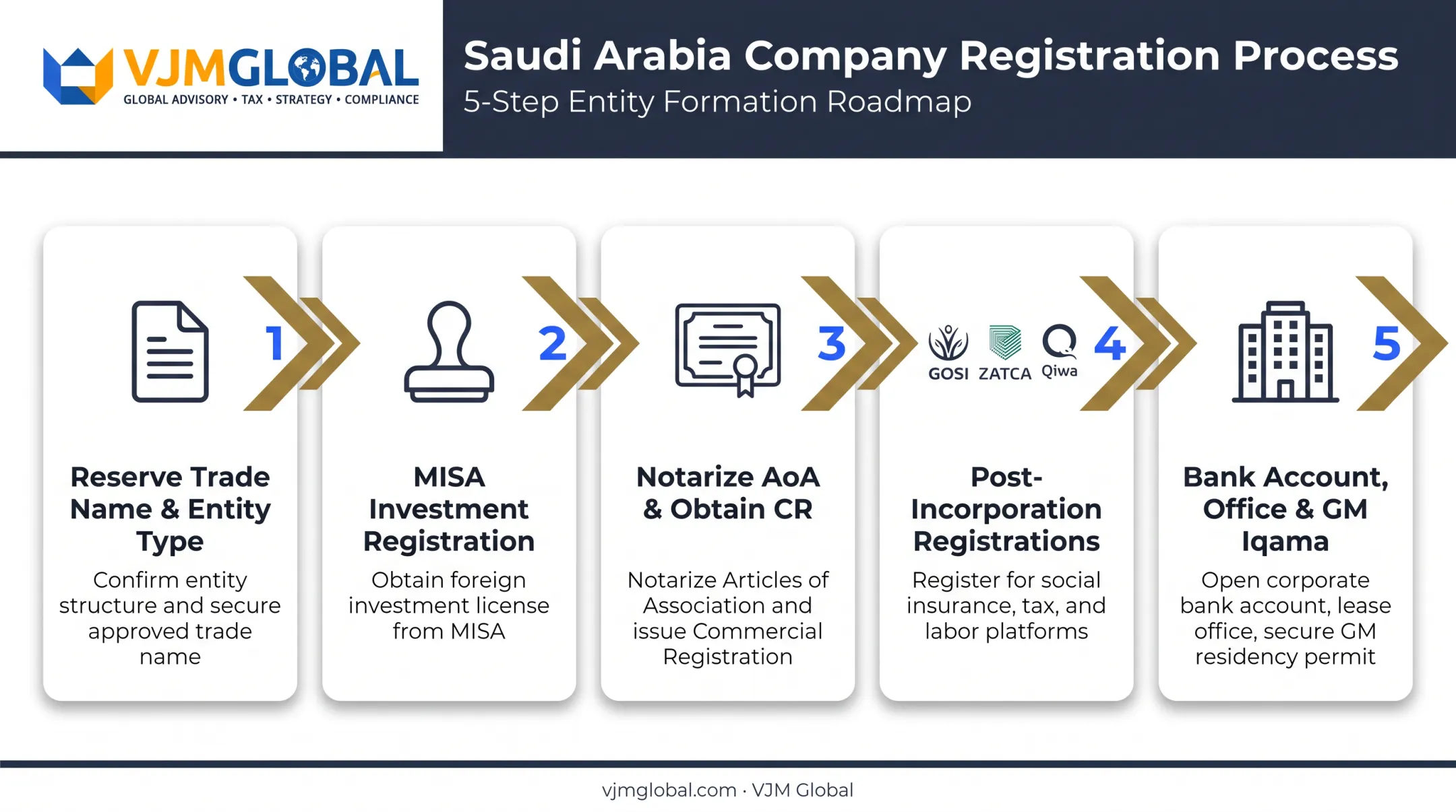 5-step Saudi Arabia company registration process for US businesses