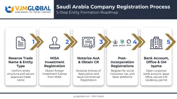 5-step Saudi Arabia company registration process for US businesses