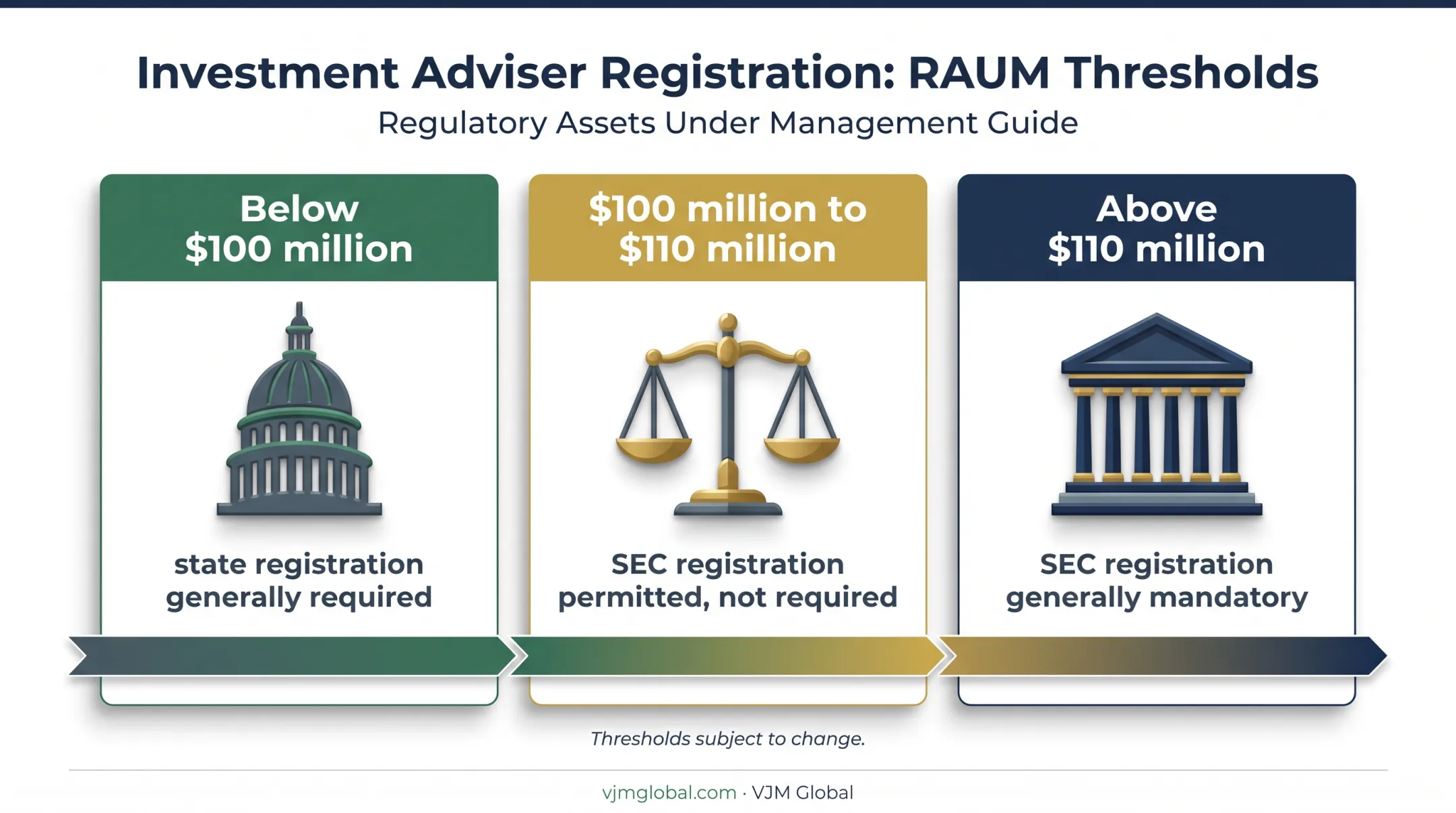 SEC and state investment adviser registration threshold comparison