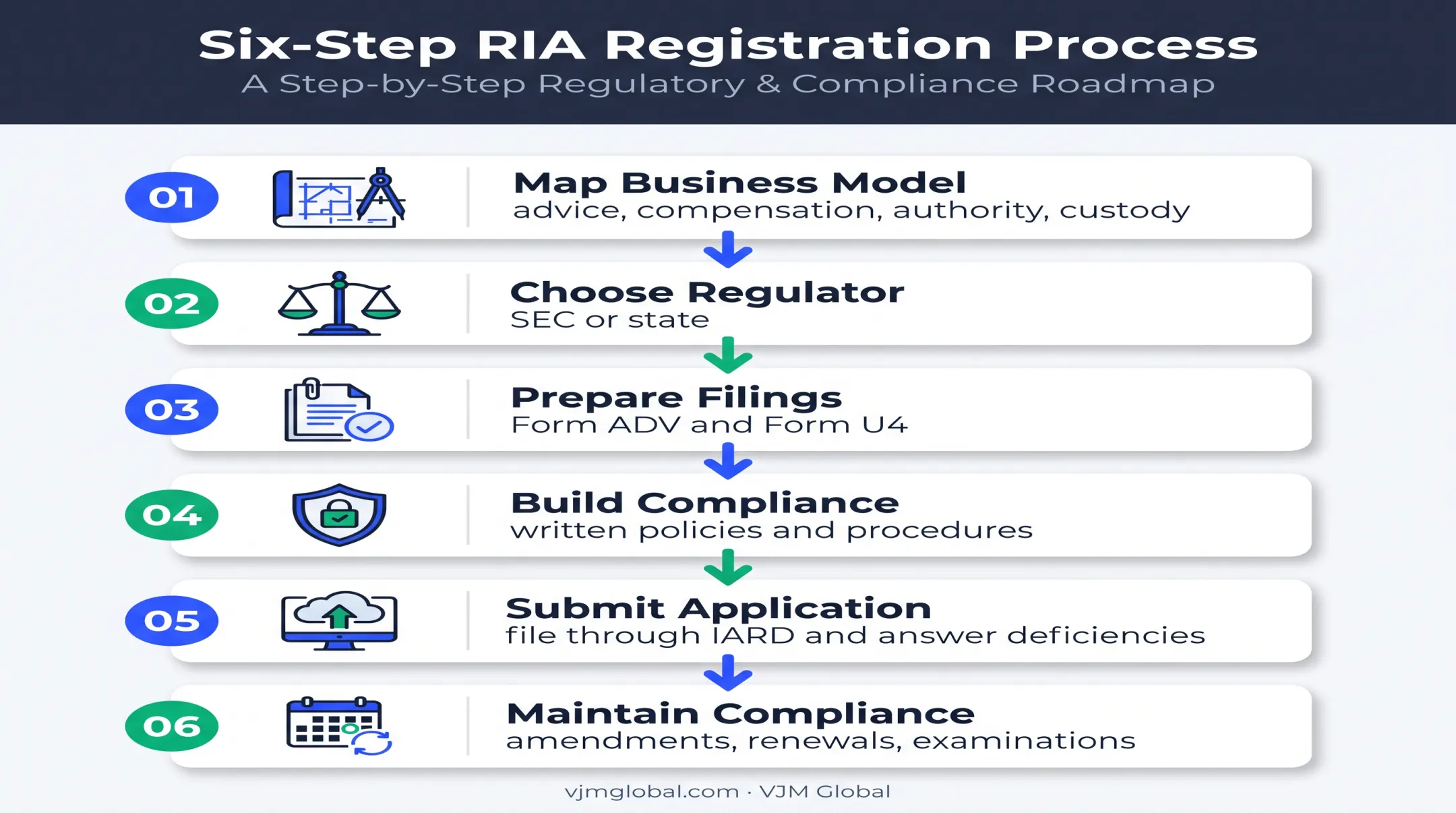 Six-step investment adviser registration and compliance process