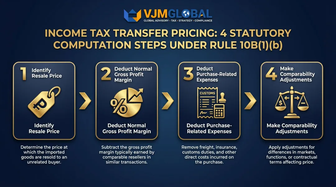 Four-step Rule 10B(1)(b) resale price method statutory computation process flow