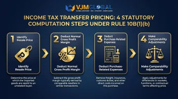 Four-step Rule 10B(1)(b) resale price method statutory computation process flow