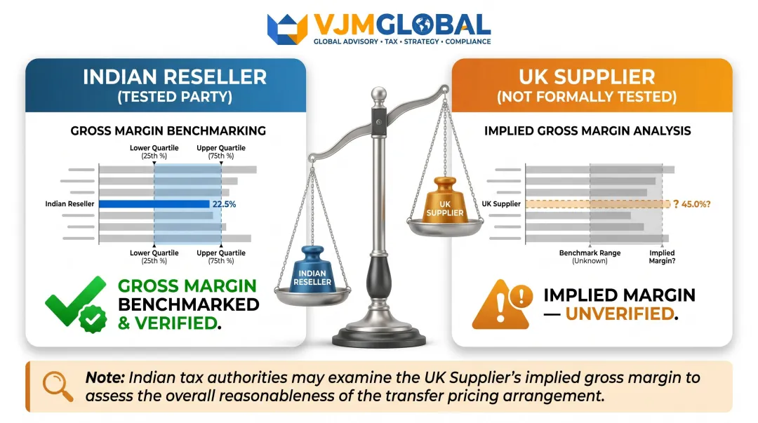 RPM one-sided analysis limitation showing reseller margin versus implied supplier margin imbalance