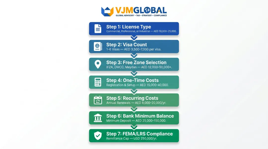 7-step Dubai free zone budget planning framework for Indian entrepreneurs