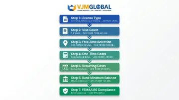 7-step Dubai free zone budget planning framework for Indian entrepreneurs