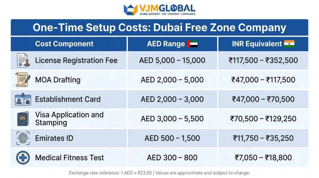 Dubai free zone one-time setup cost breakdown table for Indian business owners