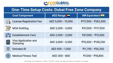 Dubai free zone one-time setup cost breakdown table for Indian business owners