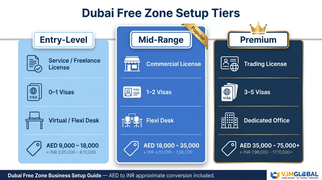 Three-tier Dubai free zone setup cost comparison entry mid-range and premium