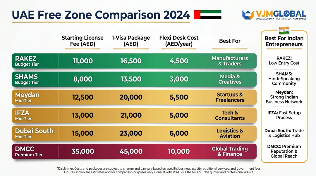 Dubai free zone comparison chart RAKEZ SHAMS IFZA Meydan DMCC license costs