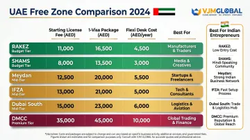 Dubai free zone comparison chart RAKEZ SHAMS IFZA Meydan DMCC license costs