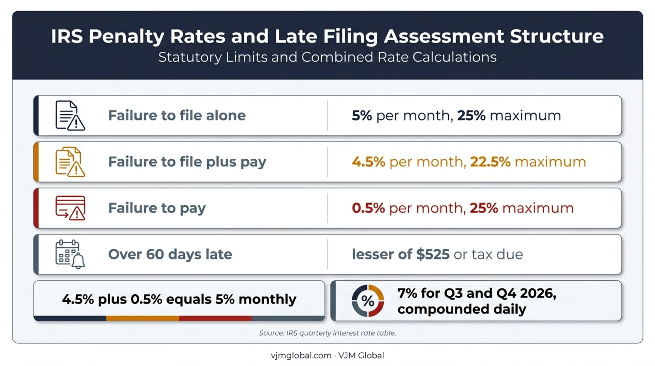 Form 1041 late filing payment penalties and interest rates