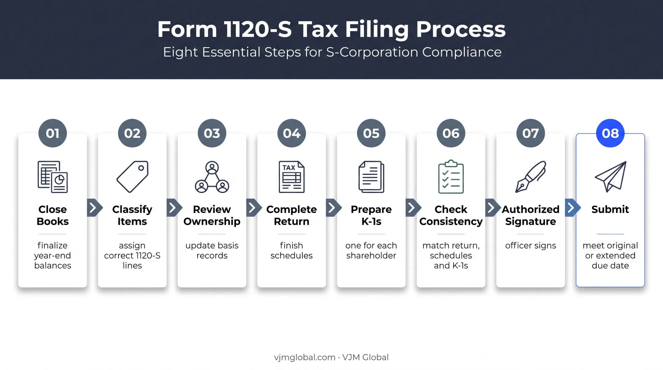 Eight-step Form 1120-S filing process from books to submission