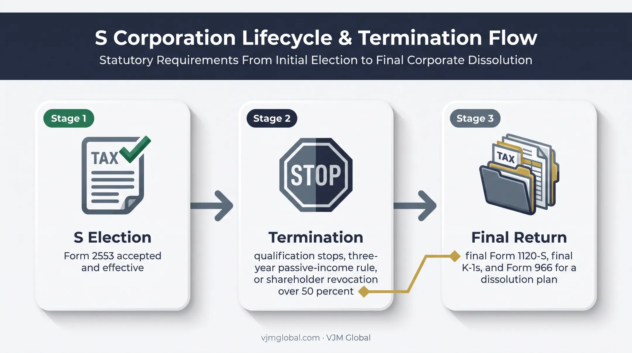 S corporation election termination and dissolution lifecycle diagram
