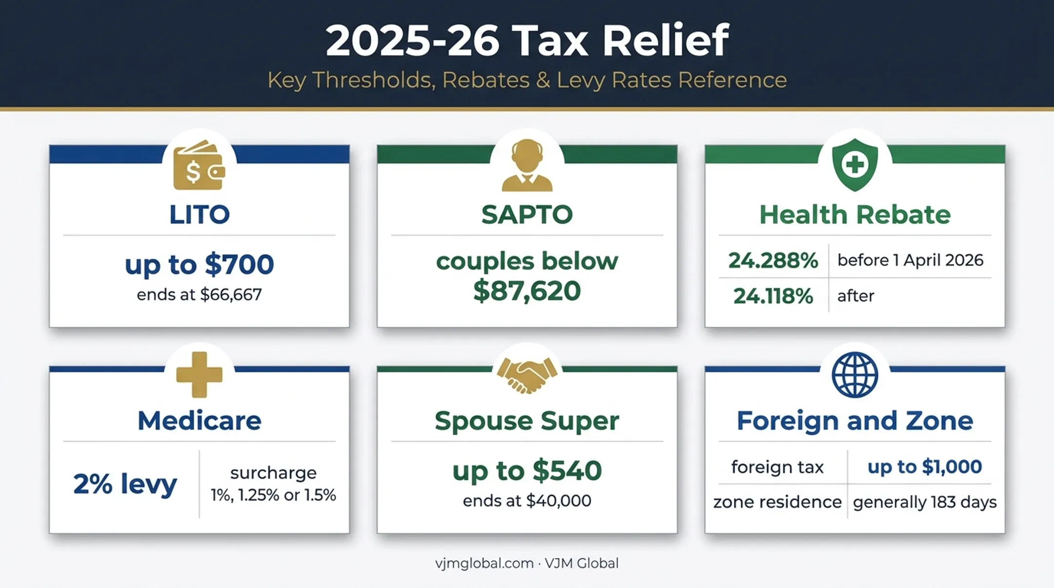 Australian tax offsets rebates and Medicare relief comparison